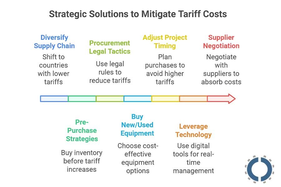 Strategic Solutions to Mitigate Tariff Costs